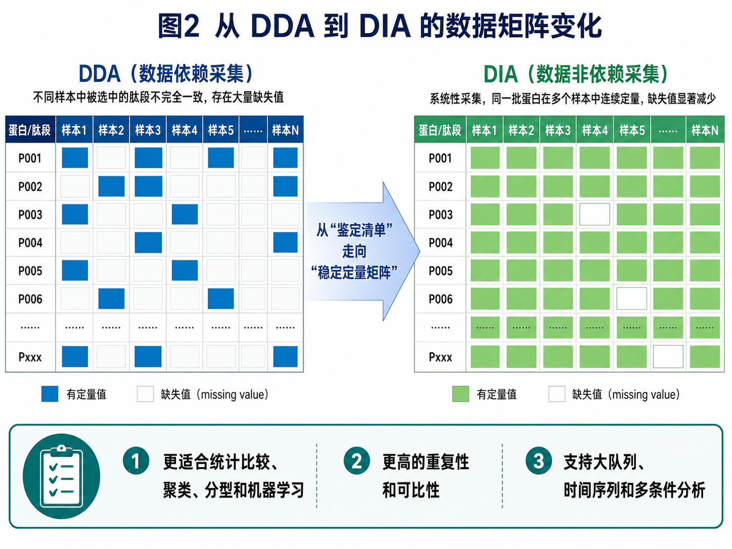 图2:从 DDA 到 DIA 的数据矩阵变化