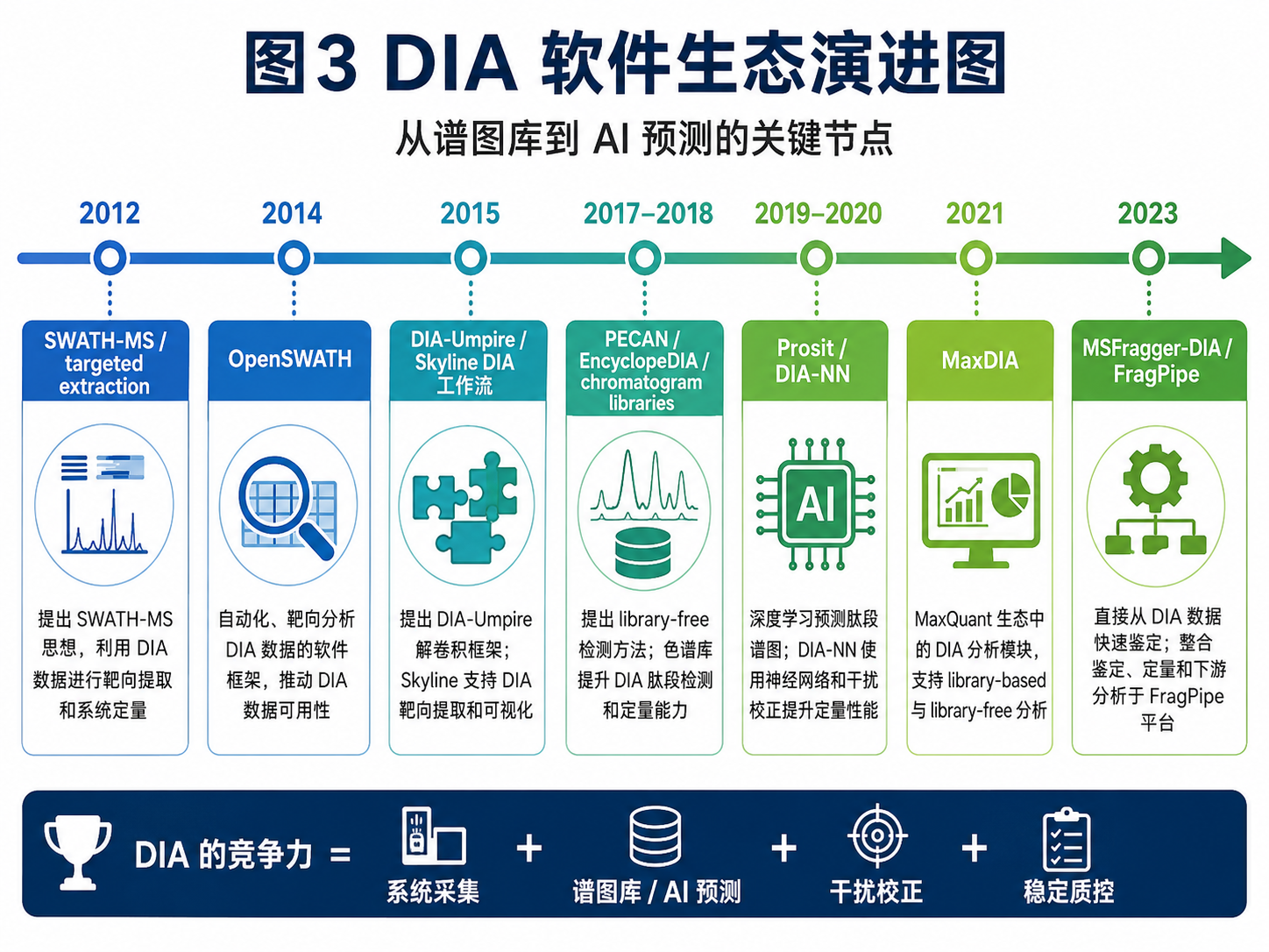 图3:DIA 软件生态演进图