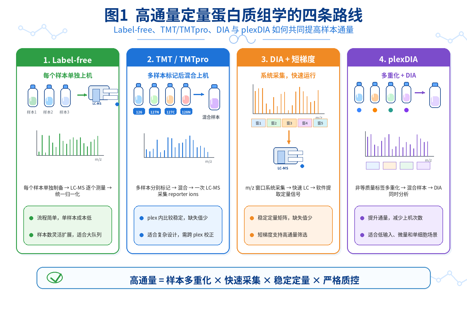 图1：高通量定量蛋白质组学的四条路线