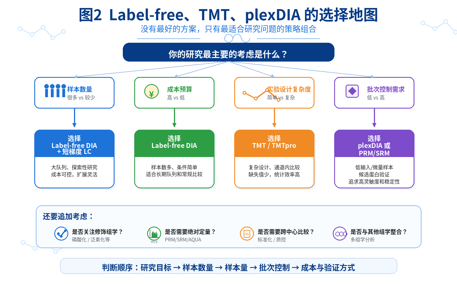 图2：Label-free、TMT、plexDIA 的选择地图