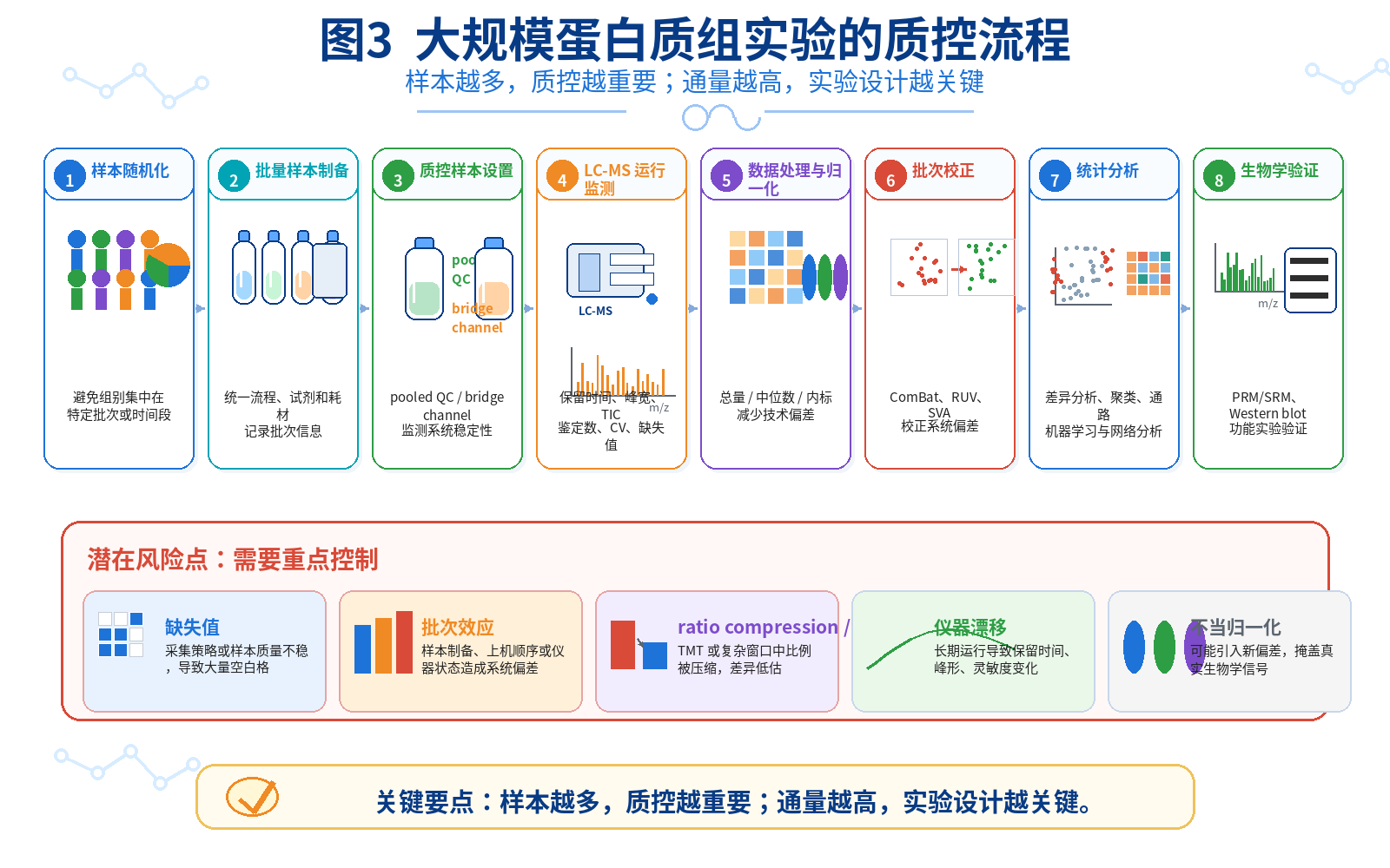 图3：大规模蛋白质组实验的质控流程