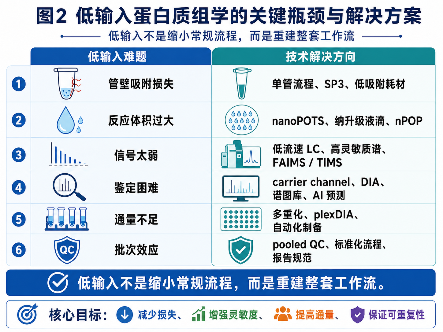 图2:低输入蛋白质组学的关键瓶颈与解决方案