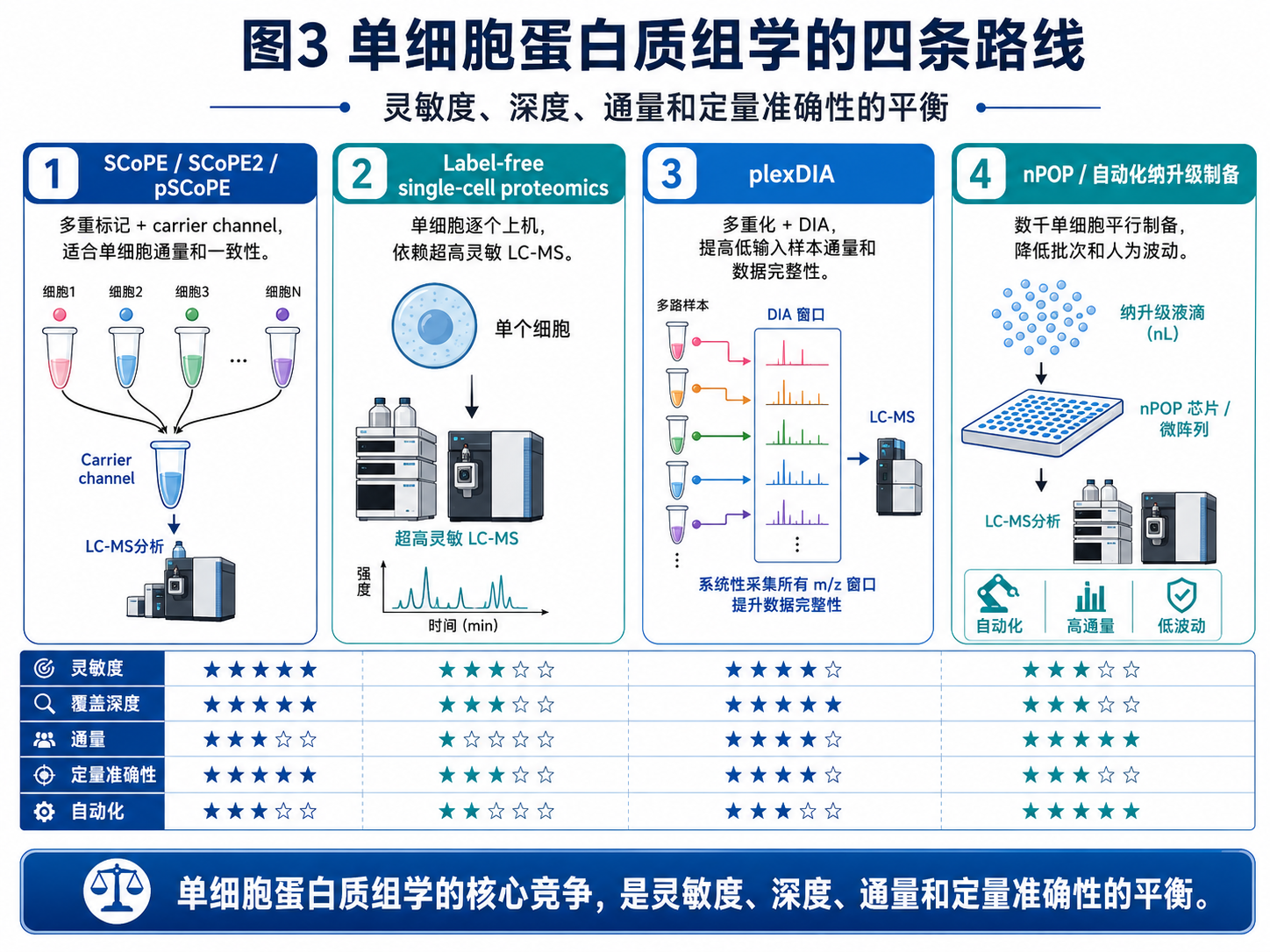 从一小块组织到一个细胞：低输入蛋白质组学的十年进化 | 技术专栏 | 爱谱蒂康