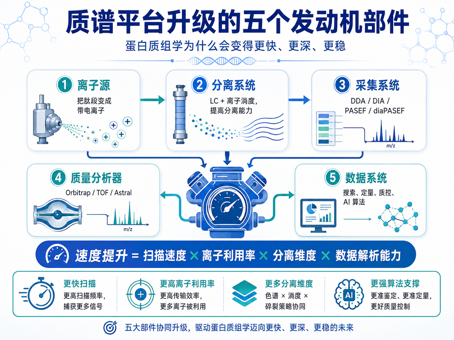 图1：质谱平台升级的五个发动机部件