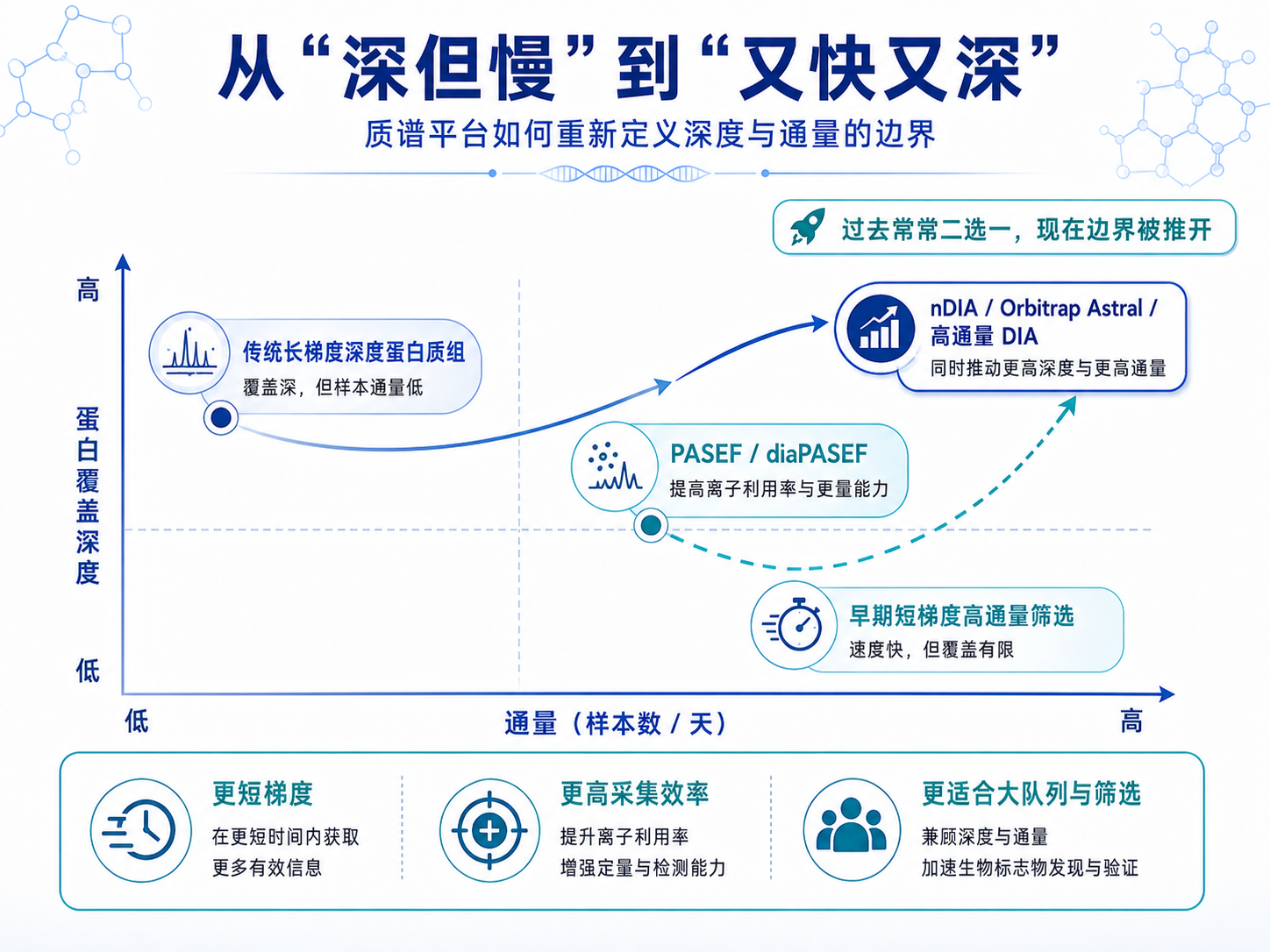 图2：从“深但慢”到“又快又深”