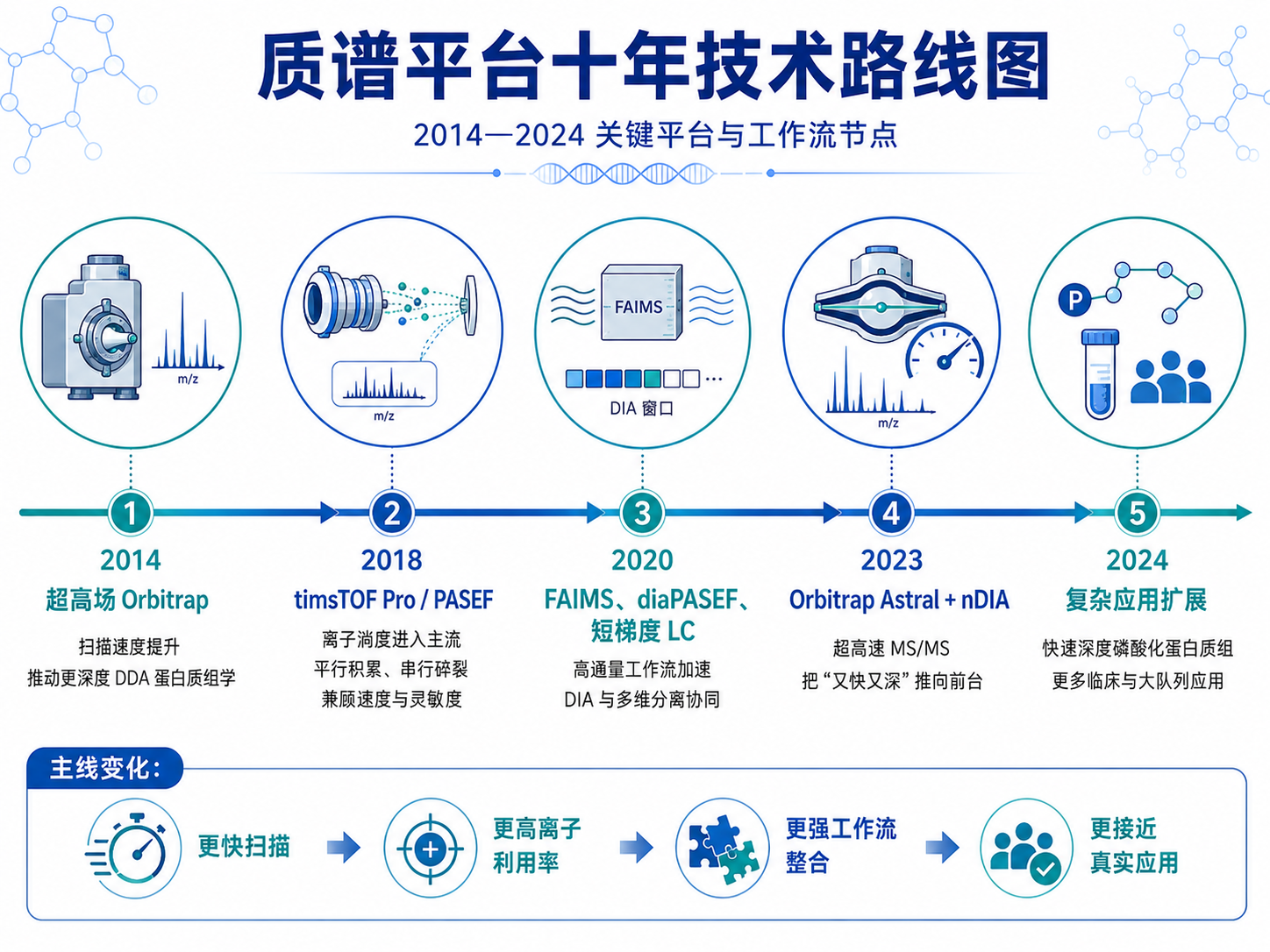 图3：质谱平台十年技术路线图
