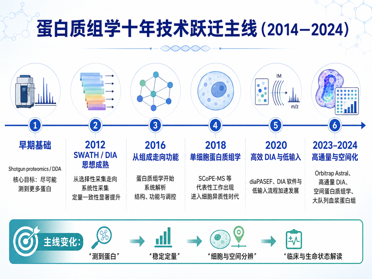 图1:蛋白质组学十年技术跃迁主线