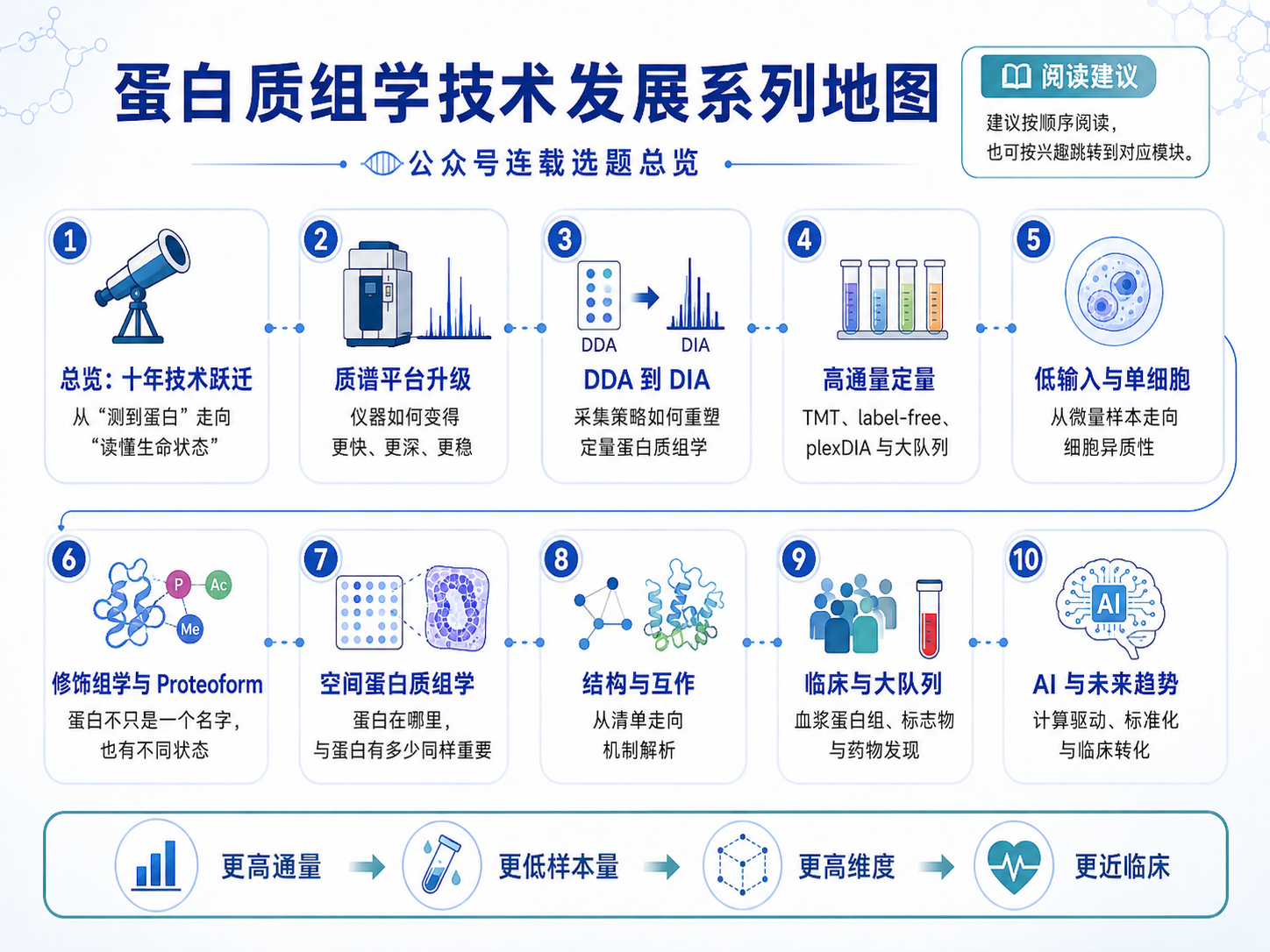 图3:蛋白质组学技术发展系列地图